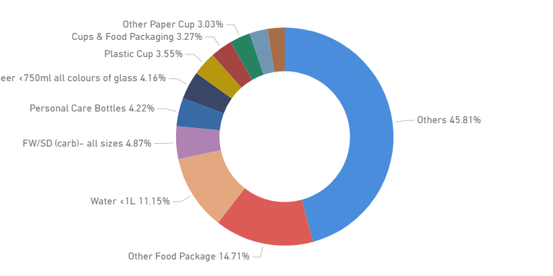 Litter items by volume pie chart