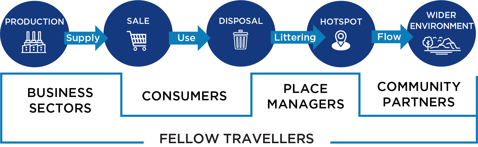 Figure 2: Key stakeholders on the litter journey