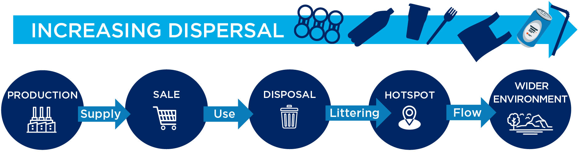 Figure 1: Litter dispersing along the litter journey