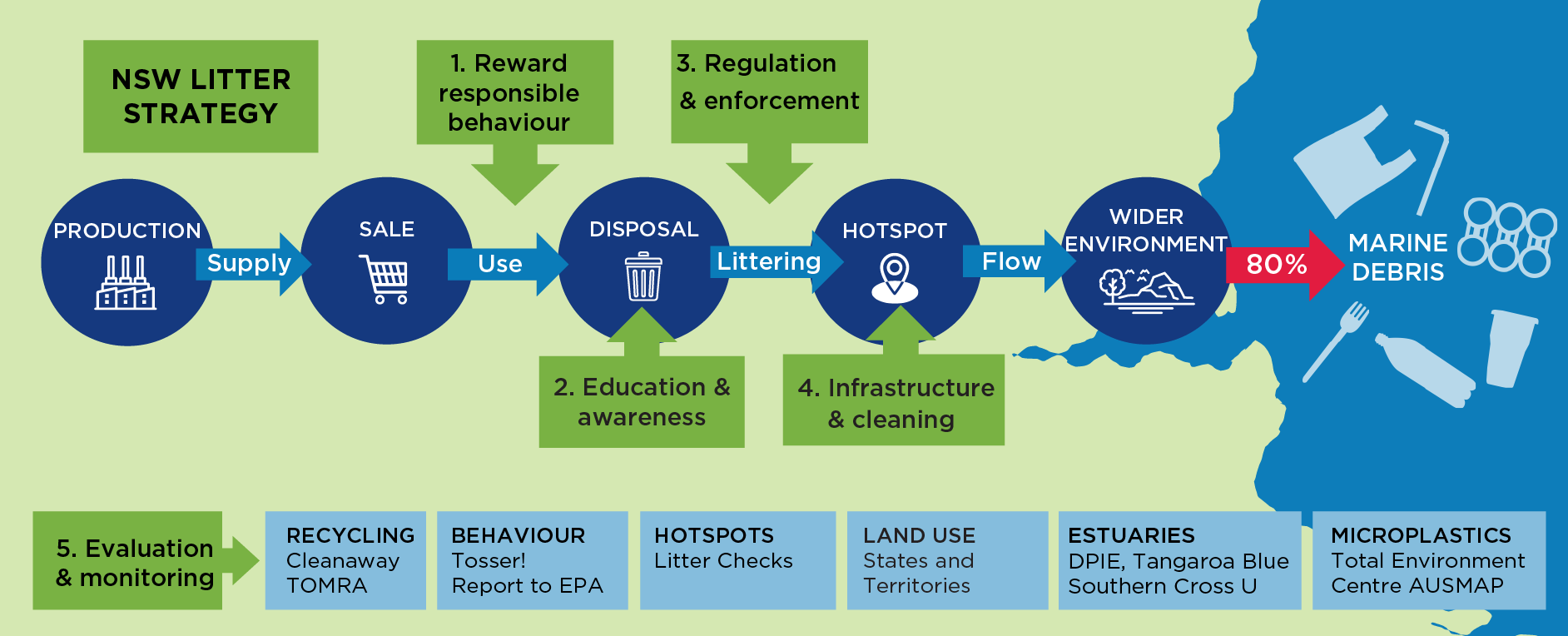 Figure 3: The NSW Litter Prevention Strategy mapped on the litter journey